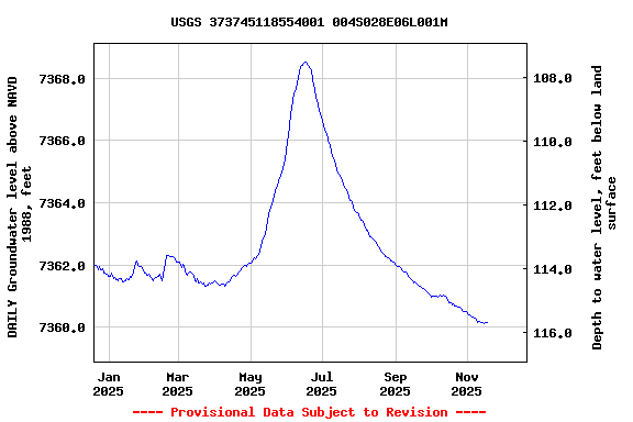 Graph of DAILY Groundwater level above NAVD 1988, feet