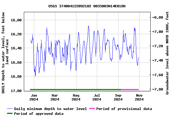 Graph of DAILY Depth to water level, feet below land surface