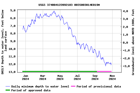 Graph of DAILY Depth to water level, feet below land surface