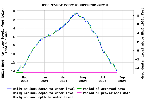 Graph of DAILY Depth to water level, feet below land surface