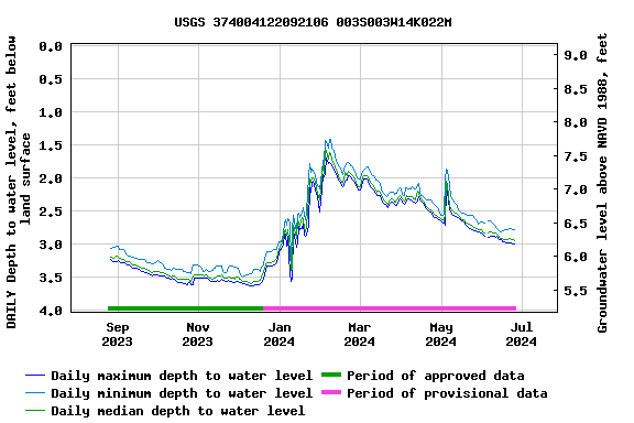 Graph of DAILY Depth to water level, feet below land surface