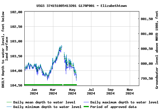 Graph of DAILY Depth to water level, feet below land surface