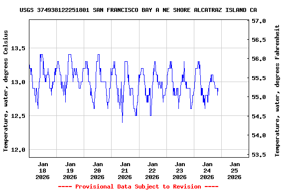 Graph of  Temperature, water, degrees Celsius