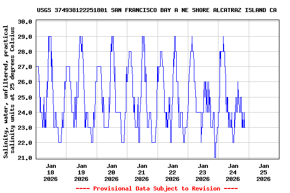 Graph of  Salinity, water, unfiltered, practical salinity units at 25 degrees Celsius