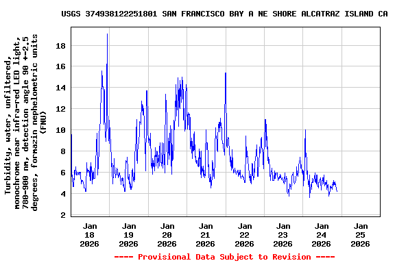 Graph of  Turbidity, water, unfiltered, monochrome near infra-red LED light, 780-900 nm, detection angle 90 +-2.5 degrees, formazin nephelometric units (FNU)
