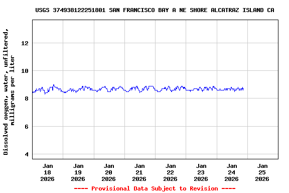 Graph of  Dissolved oxygen, water, unfiltered, milligrams per liter