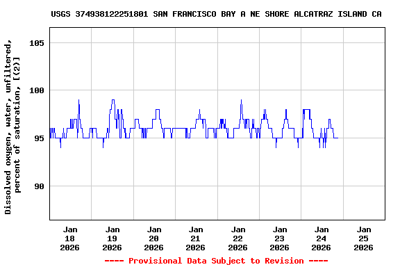 Graph of  Dissolved oxygen, water, unfiltered, percent of saturation, [(2)]