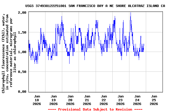 Graph of  Chlorophyll fluorescence (fChl), water, in situ, concentration estimated from reference material, micrograms per liter as chlorophyll