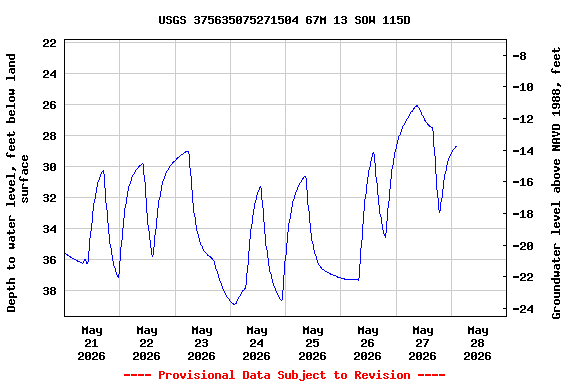 Graph of  Depth to water level, feet below land surface