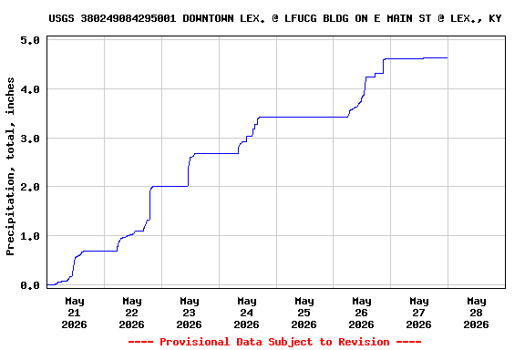Graph of  Precipitation, total, inches
