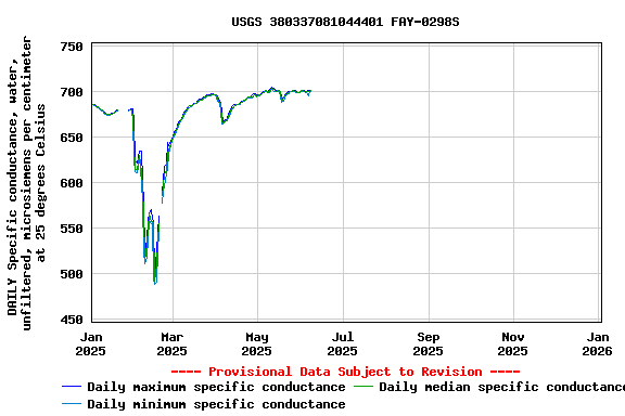 Graph of DAILY Specific conductance, water, unfiltered, microsiemens per centimeter at 25 degrees Celsius