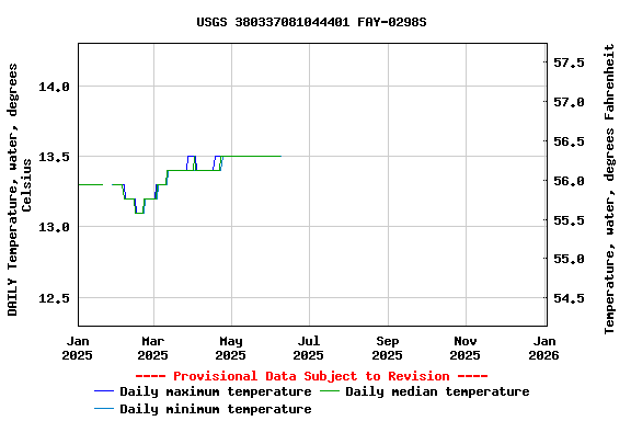 Graph of DAILY Temperature, water, degrees Celsius
