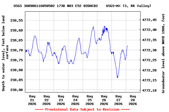 Graph of  Depth to water level, feet below land surface