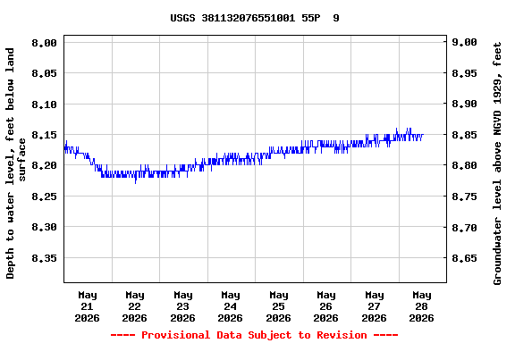 Graph of  Depth to water level, feet below land surface