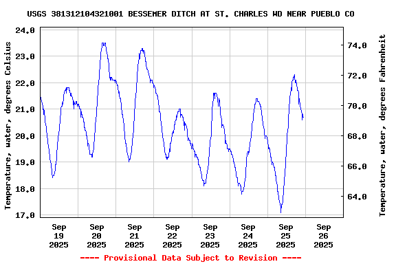 Graph of  Temperature, water, degrees Celsius