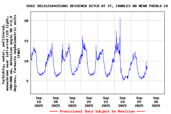 Graph of  Turbidity, water, unfiltered, monochrome near infra-red LED light, 780-900 nm, detection angle 90 +-2.5 degrees, formazin nephelometric units (FNU)