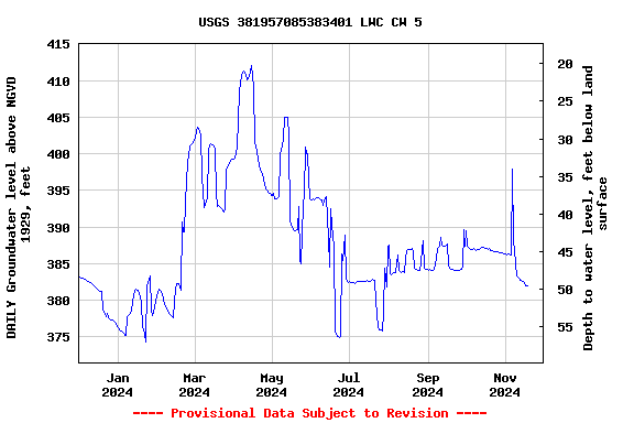 Graph of DAILY Groundwater level above NGVD 1929, feet