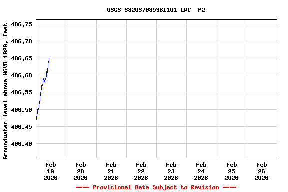 Graph of  Groundwater level above NGVD 1929, feet