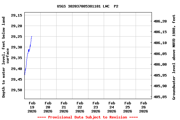 Graph of  Depth to water level, feet below land surface