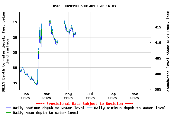 Graph of DAILY Depth to water level, feet below land surface
