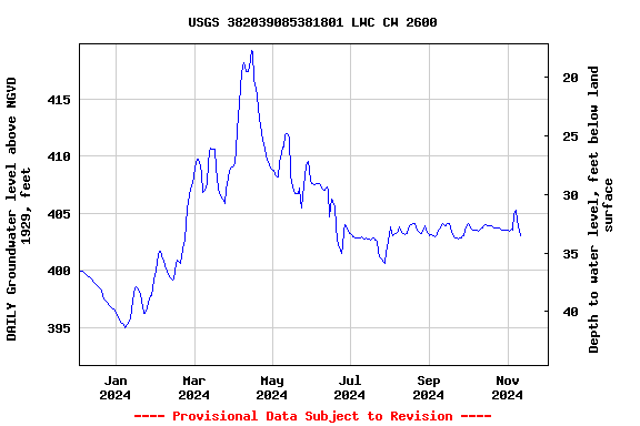 Graph of DAILY Groundwater level above NGVD 1929, feet