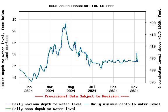 Graph of DAILY Depth to water level, feet below land surface