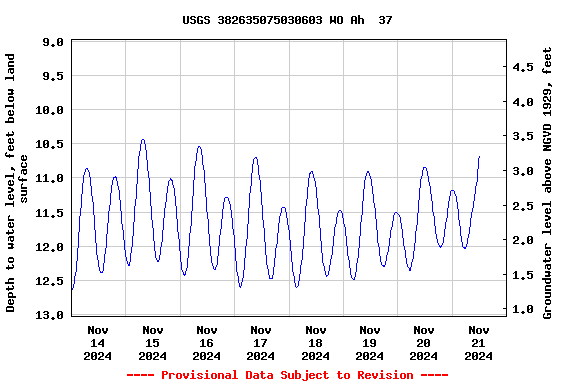 Graph of  Depth to water level, feet below land surface