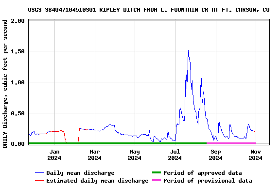 Graph of DAILY Discharge, cubic feet per second