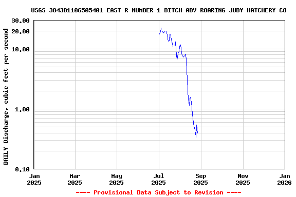 Graph of DAILY Discharge, cubic feet per second