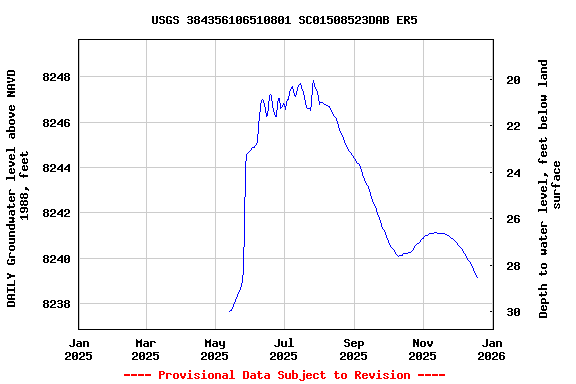 Graph of DAILY Groundwater level above NAVD 1988, feet