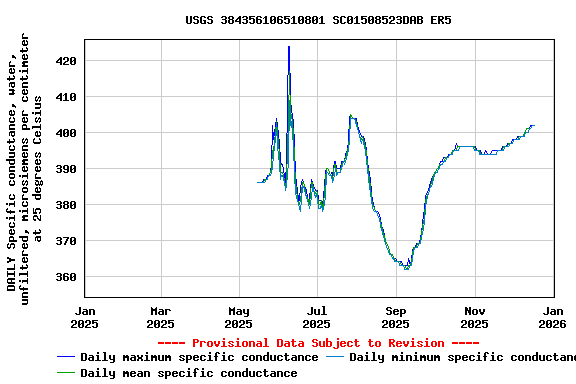 Graph of DAILY Specific conductance, water, unfiltered, microsiemens per centimeter at 25 degrees Celsius