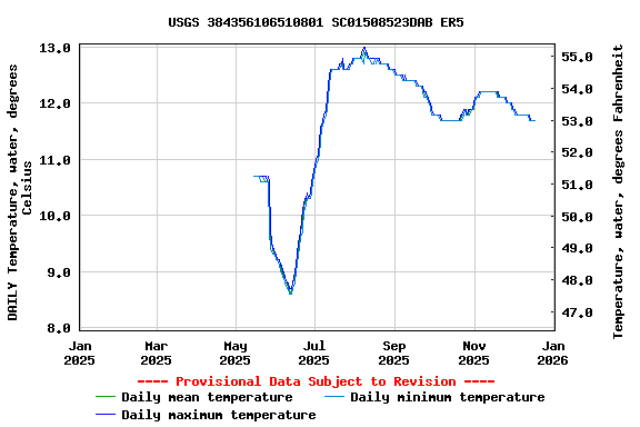 Graph of DAILY Temperature, water, degrees Celsius