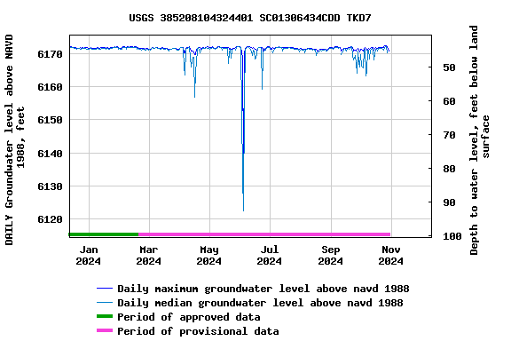 Graph of DAILY Groundwater level above NAVD 1988, feet