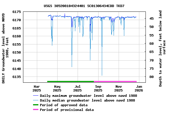 Graph of DAILY Groundwater level above NAVD 1988, feet
