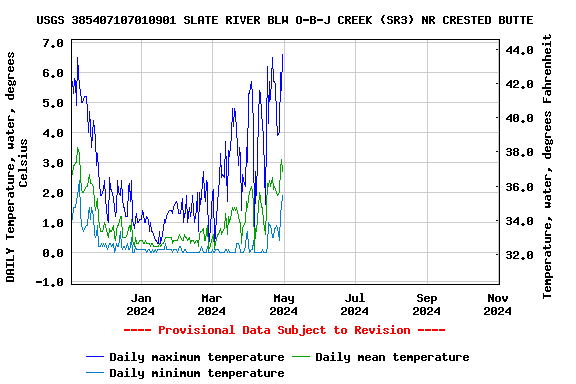 Graph of DAILY Temperature, water, degrees Celsius