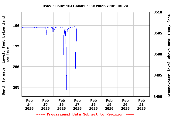 Graph of  Depth to water level, feet below land surface
