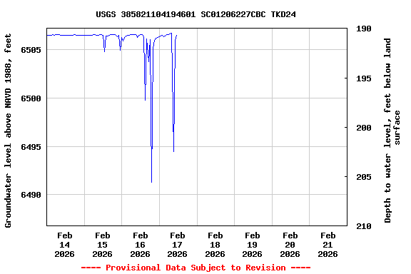 Graph of  Groundwater level above NAVD 1988, feet