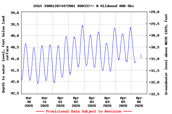 Graph of  Depth to water level, feet below land surface