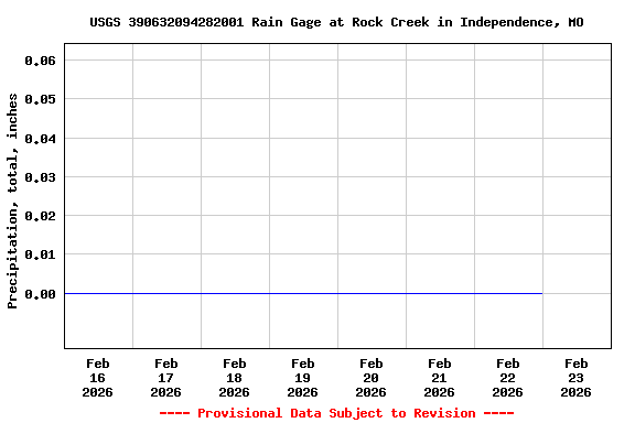 Graph of  Precipitation, total, inches