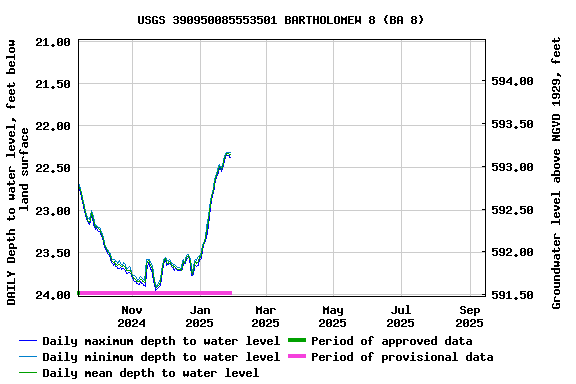 Graph of DAILY Depth to water level, feet below land surface