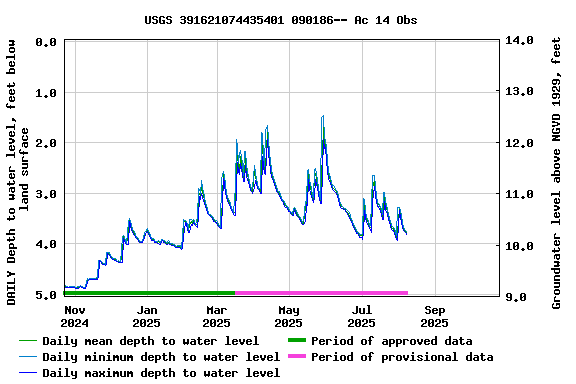 Graph of DAILY Depth to water level, feet below land surface