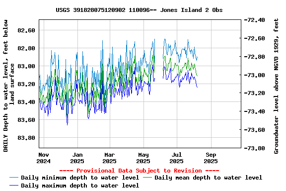 Graph of DAILY Depth to water level, feet below land surface