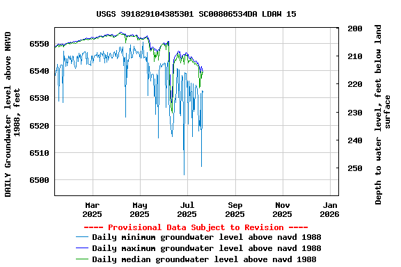 Graph of DAILY Groundwater level above NAVD 1988, feet