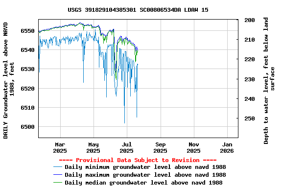 Graph of DAILY Groundwater level above NAVD 1988, feet