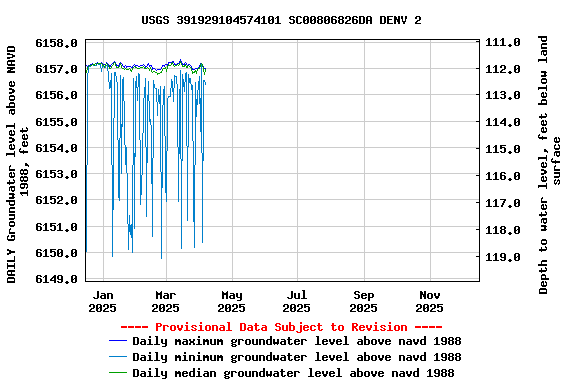 Graph of DAILY Groundwater level above NAVD 1988, feet