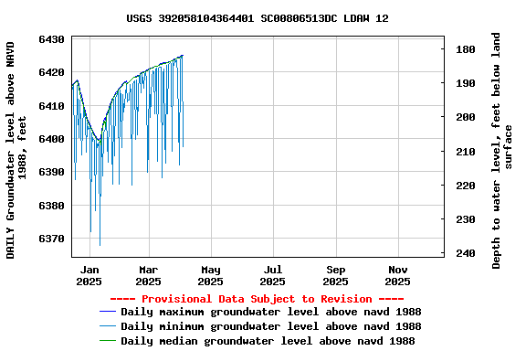 Graph of DAILY Groundwater level above NAVD 1988, feet
