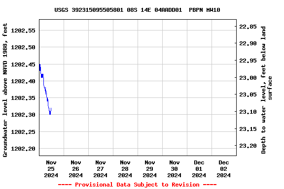 Graph of  Groundwater level above NAVD 1988, feet