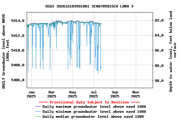 Graph of DAILY Groundwater level above NAVD 1988, feet