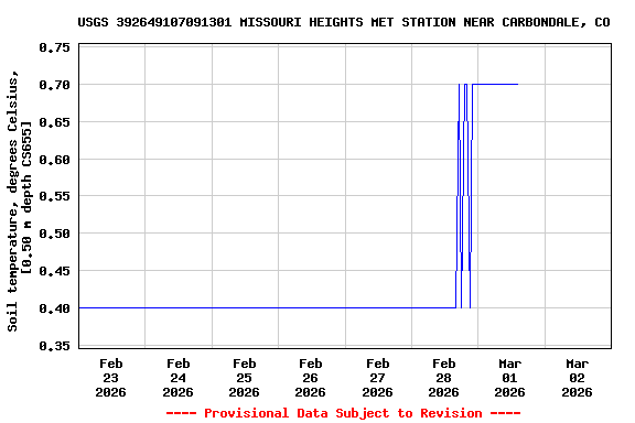 Graph of  Soil temperature, degrees Celsius, [0.50 m depth CS655]