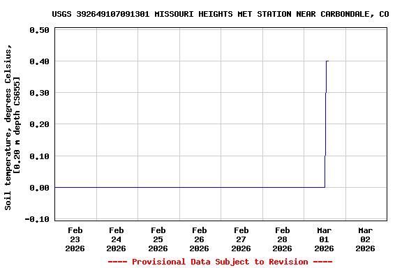 Graph of  Soil temperature, degrees Celsius, [0.20 m depth CS655]